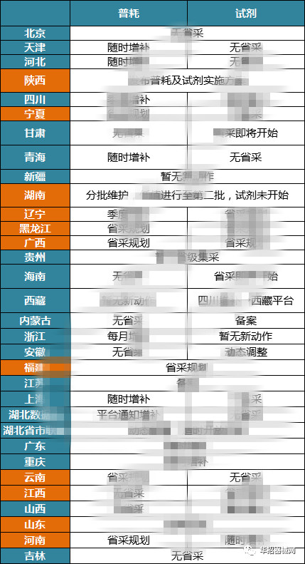 2019，醫(yī)用耗材省市級(jí)招采大變局