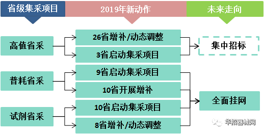 2019，醫(yī)用耗材省市級(jí)招采大變局